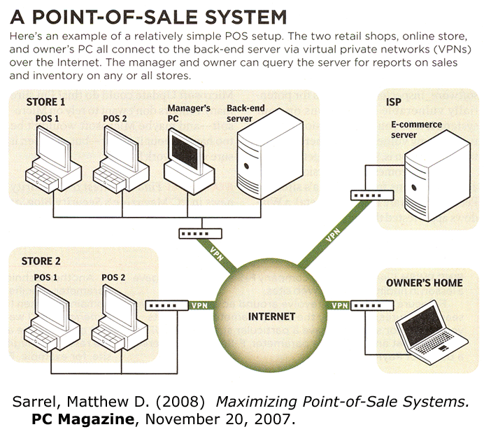 point-of-sale-diagram